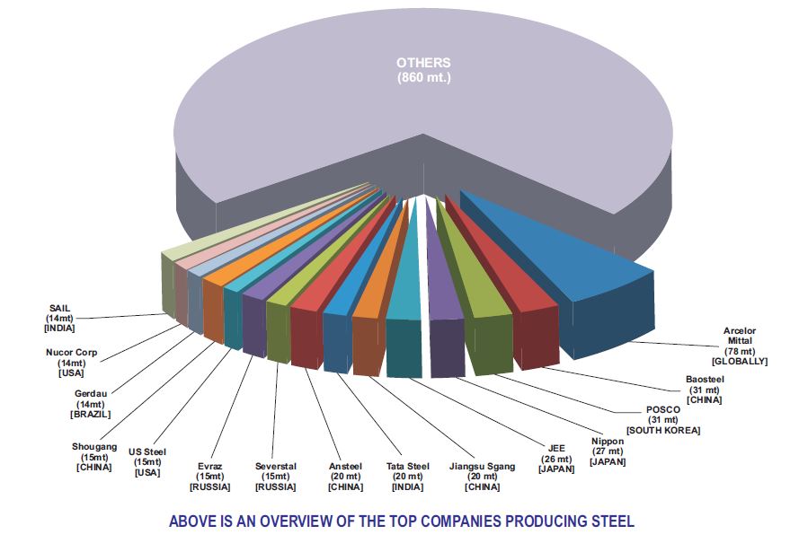 Steel Mill Industry Overview